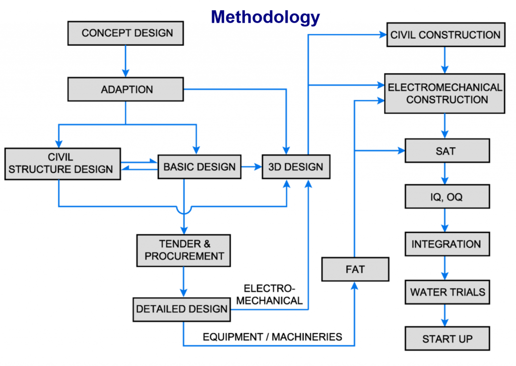 Methodology DJA Pharma