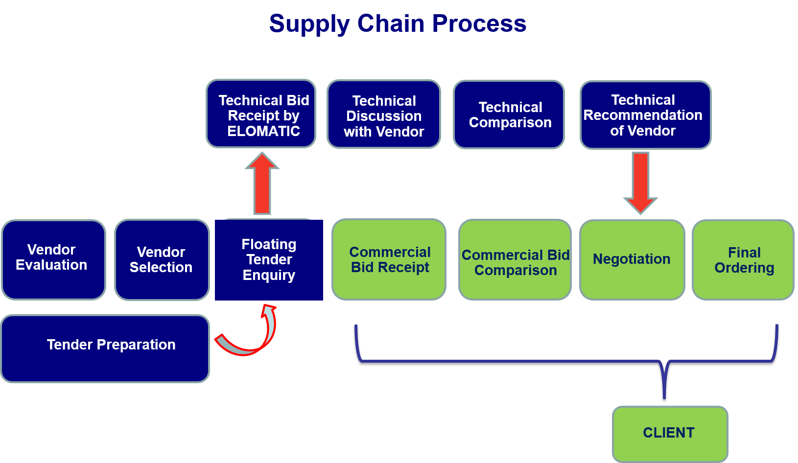 Supply Chain Process Dja Pharma